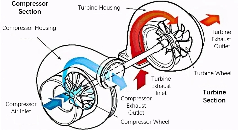 the working principle of turbochargers