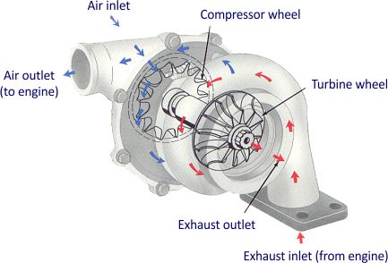 What Is A Turbocharger Engine